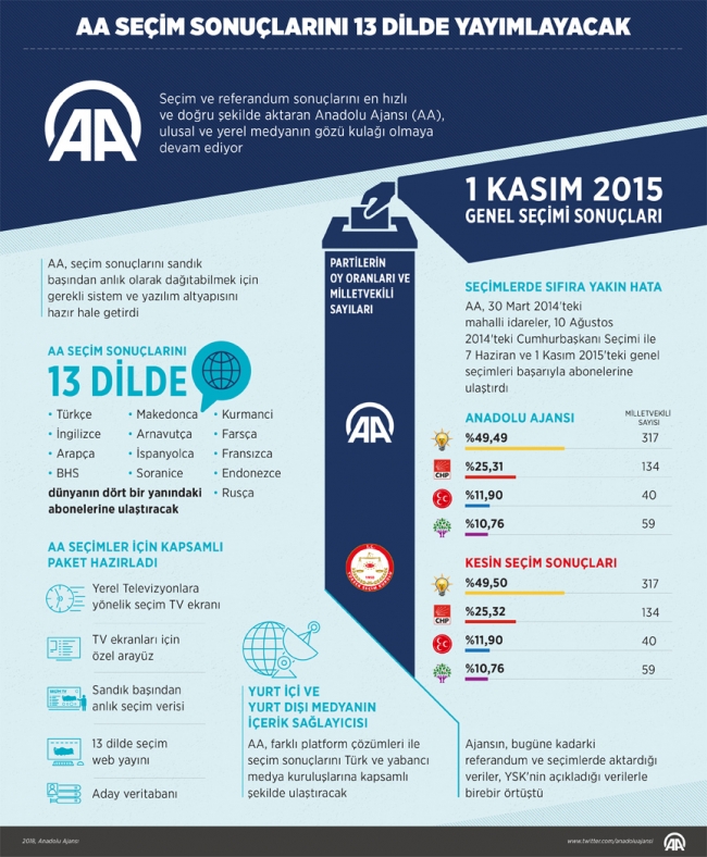 Anadolu Ajansı 24 Haziran seçimlerine hazır